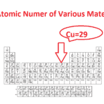 All Elements atomic Number