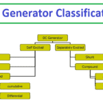 DC Generator Classification