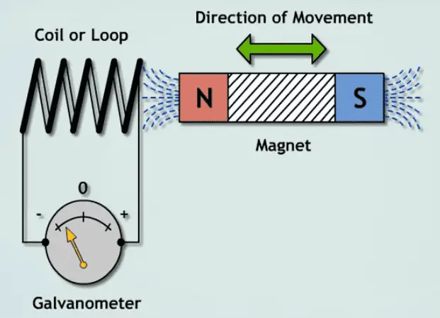 Faraday's Law Electromagnetic Induction | Electrical4u