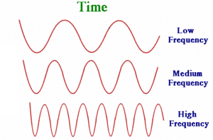 What is Frequency and How To Measure Frequency | Electrical4u