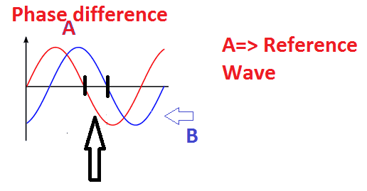 phase angle difference