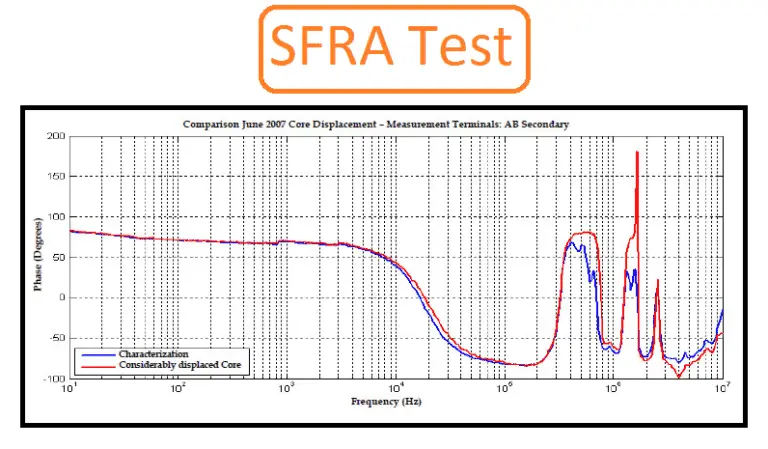 Sweep Frequency Response Analysis -SFRA Test Procedure | Electrical4u