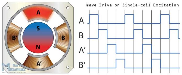 Stepper Motor, Construction, Working, Types & Applications | Electrical4u