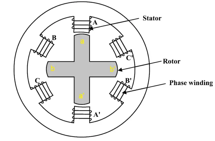 Reluctance vs Air gap | Electrical4u