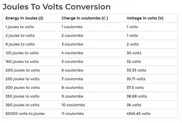 Joules Conversion Chart