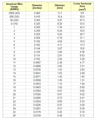 Voltage Drop Calculator For Copper, Aluminium, iron, Silver Cable ...