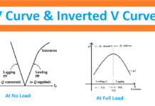 V curve and Inverted V curve