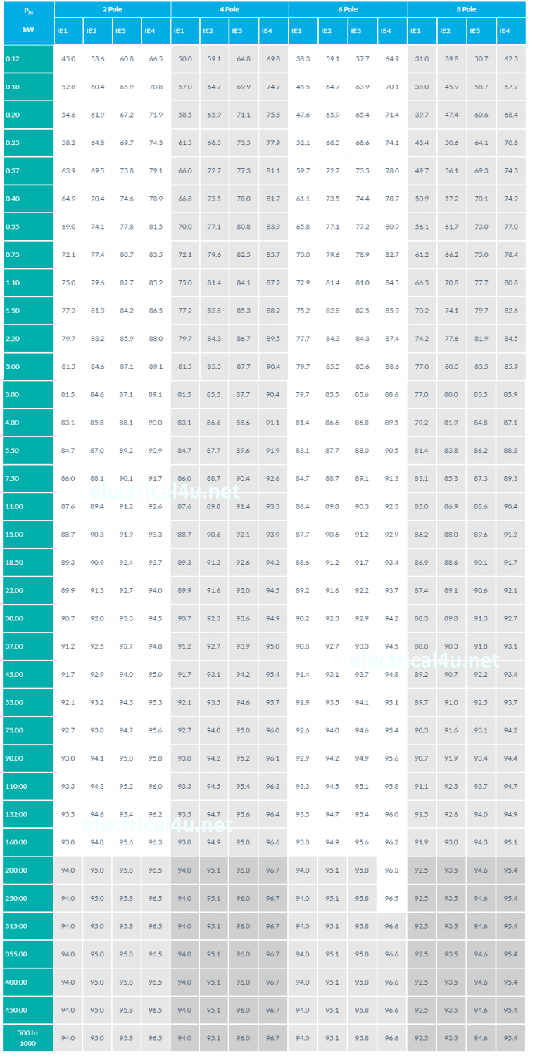 EFF1, EFF2, EFF3, IE1, IE2, IE3, IE4, IE5 motor | Electrical4u