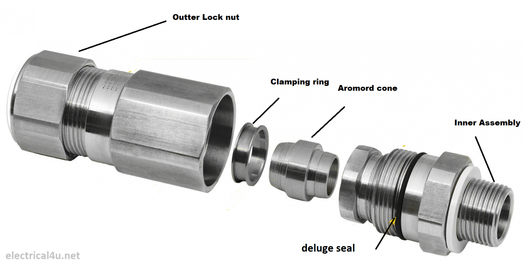 What is cable gland? Electrical4u