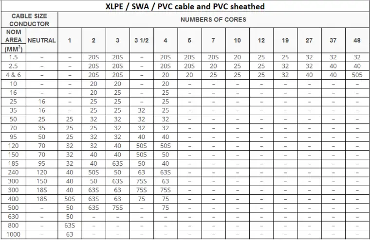 Cable Gland Size Chart Double Compression Cable Gland Chart 