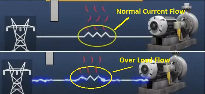 Top 10+ Difference Between Short circuit and overloading | Electrical4u